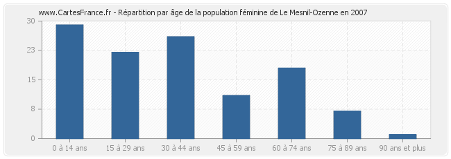 Répartition par âge de la population féminine de Le Mesnil-Ozenne en 2007